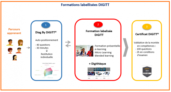 Formation labellisées Digitt Elogium Formation labellisées Digitt Elogium
