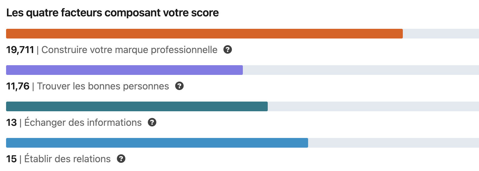 Les quatre facteurs composant votre score