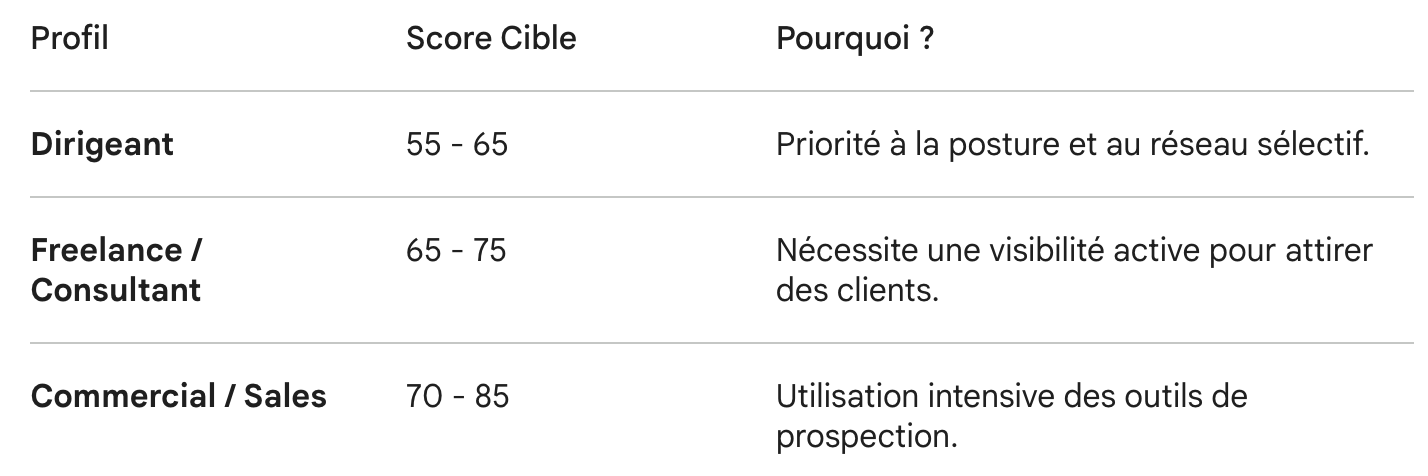 Quel est un "bon" score pour votre profil ?
